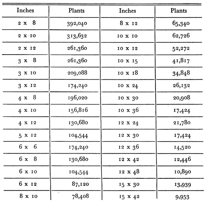 Number of Plants Required to Set an Acre of Ground when Planted at Given Distances 1