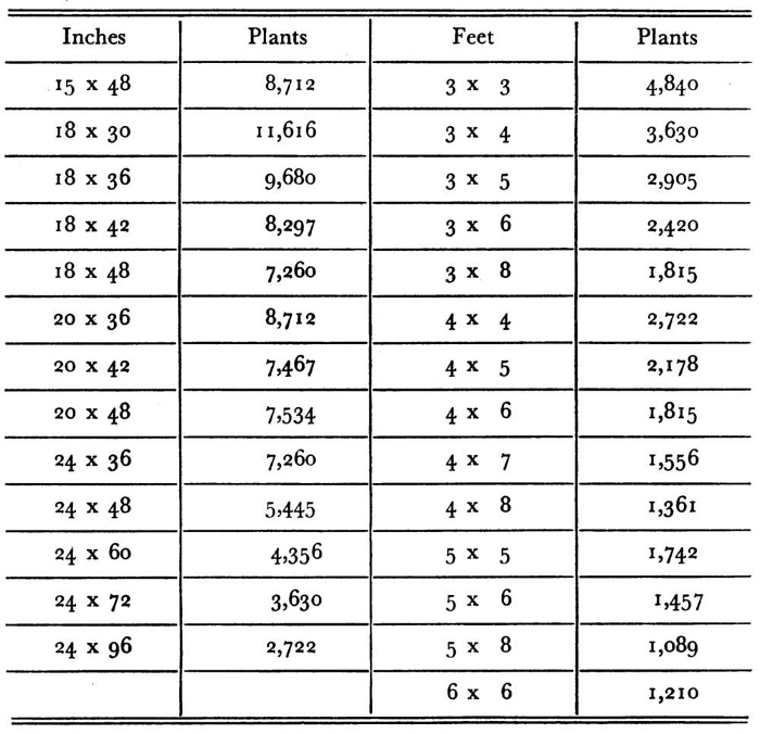 Number of Plants Required to Set an Acre of Ground when Planted at Given Distances 2