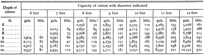 capacity of cylindrical cisterns