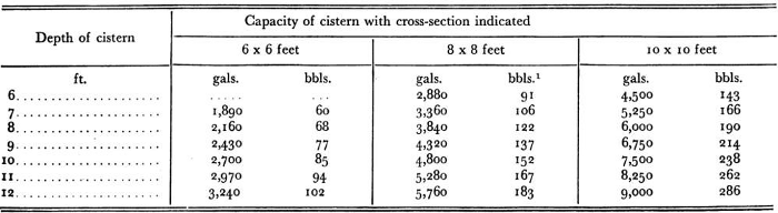 capacity of rectangular cisterns